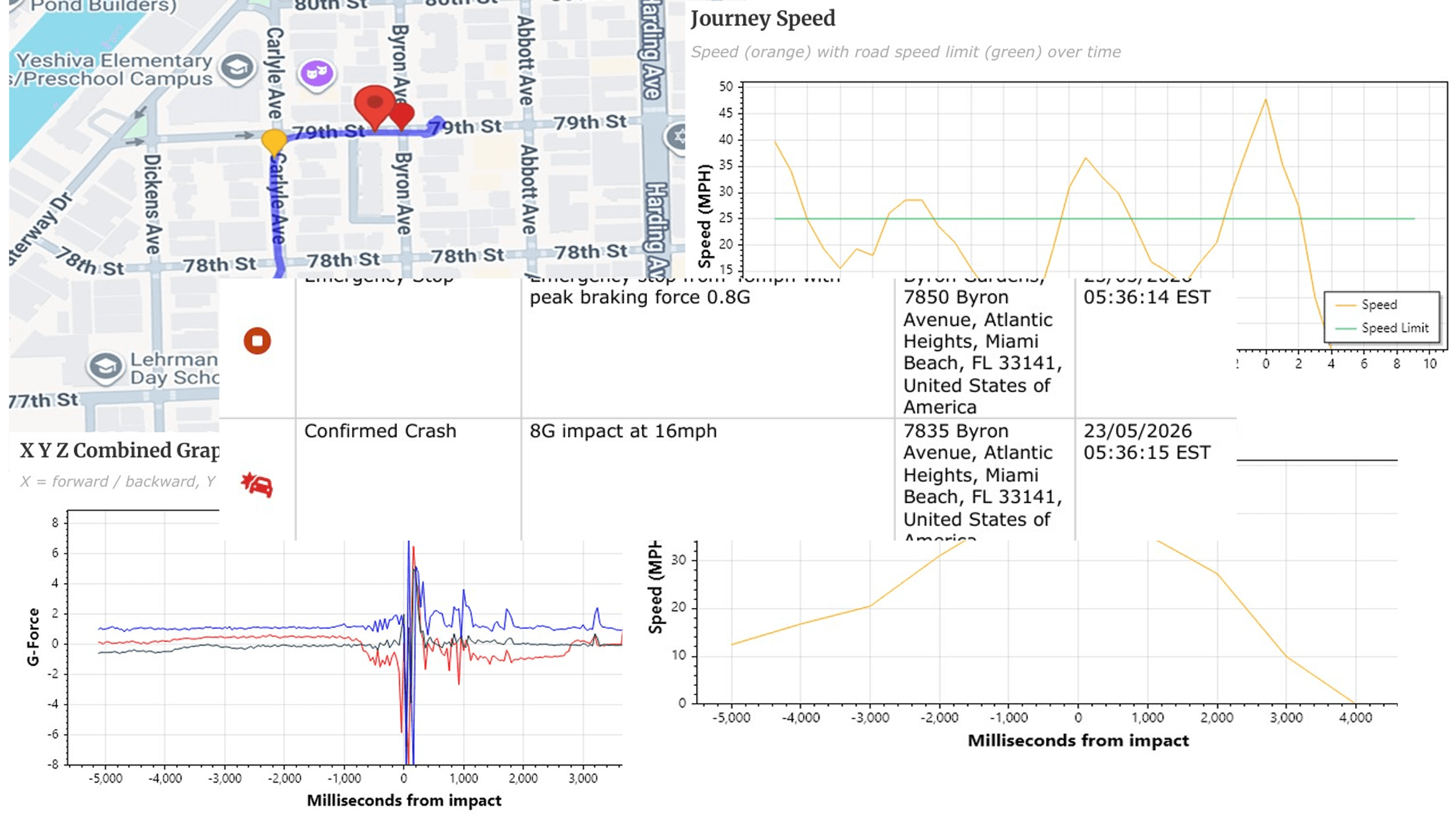 Telematics supported incident management